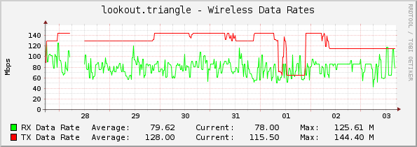 lookout.triangle - Wireless Data Rates