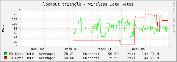 lookout.triangle - Wireless Data Rates