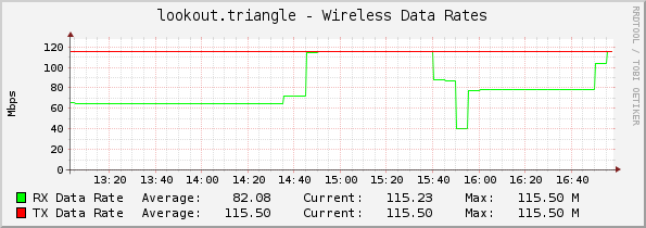 lookout.triangle - Wireless Data Rates