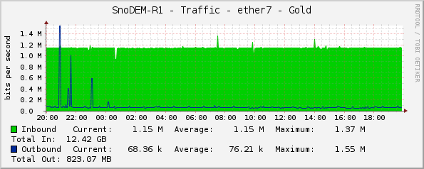 SnoDEM-R1 - Traffic - ether7 - Gold