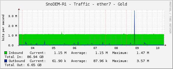 SnoDEM-R1 - Traffic - ether7 - Gold