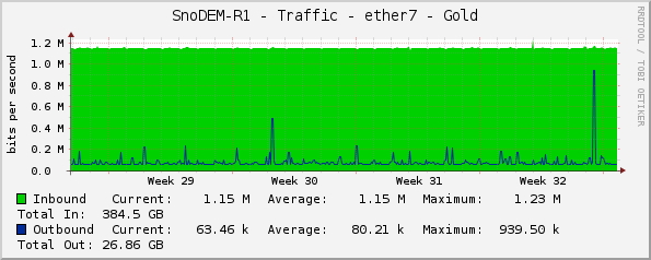 SnoDEM-R1 - Traffic - ether7 - Gold