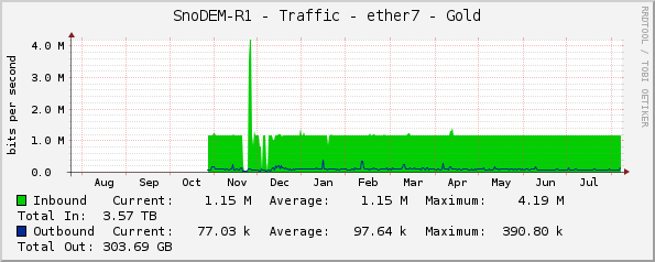 SnoDEM-R1 - Traffic - ether7 - Gold