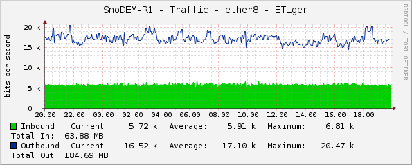 SnoDEM-R1 - Traffic - ether8 - ETiger