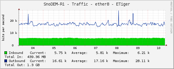 SnoDEM-R1 - Traffic - ether8 - ETiger