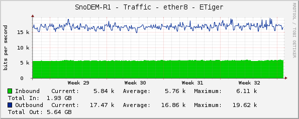 SnoDEM-R1 - Traffic - ether8 - ETiger