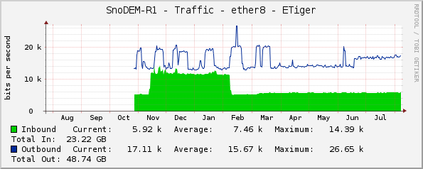 SnoDEM-R1 - Traffic - ether8 - ETiger