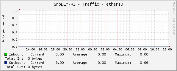 SnoDEM-R1 - Traffic - ether10