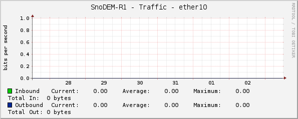 SnoDEM-R1 - Traffic - ether10