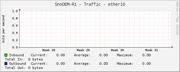 SnoDEM-R1 - Traffic - ether10