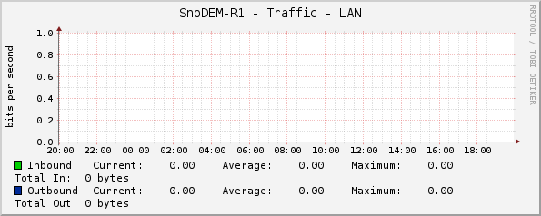 SnoDEM-R1 - Traffic - LAN