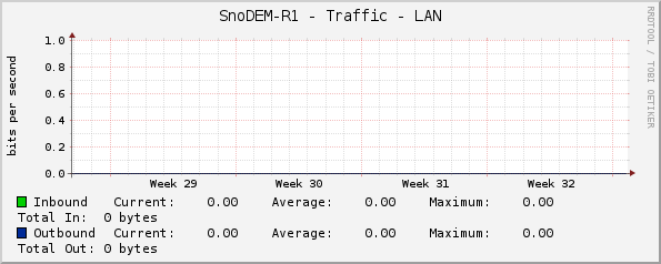 SnoDEM-R1 - Traffic - LAN