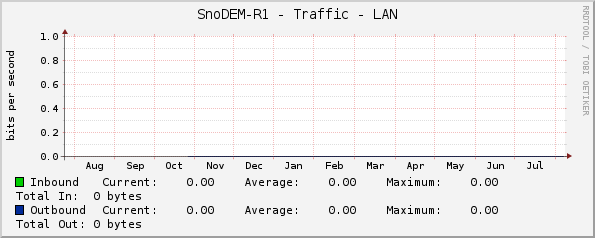 SnoDEM-R1 - Traffic - LAN