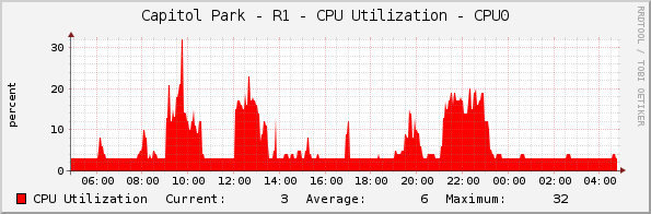 Capitol Park - R1 - CPU Utilization - CPU0