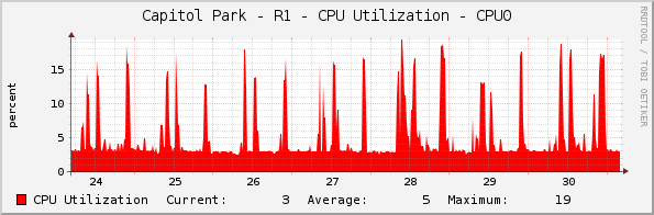 Capitol Park - R1 - CPU Utilization - CPU0