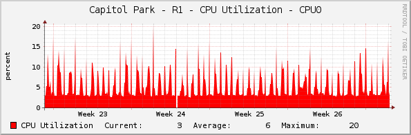 Capitol Park - R1 - CPU Utilization - CPU0