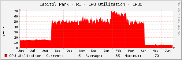 Capitol Park - R1 - CPU Utilization - CPU0