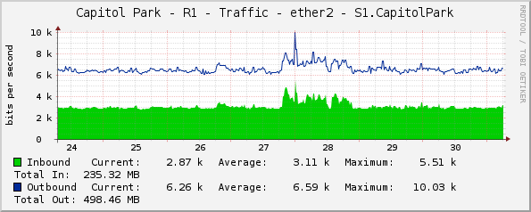 Capitol Park - R1 - Traffic - ether2 - S1.CapitolPark