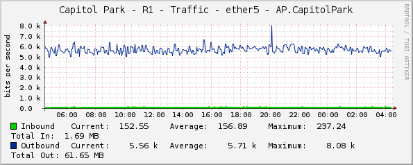 Capitol Park - R1 - Traffic - ether5 - AP.CapitolPark