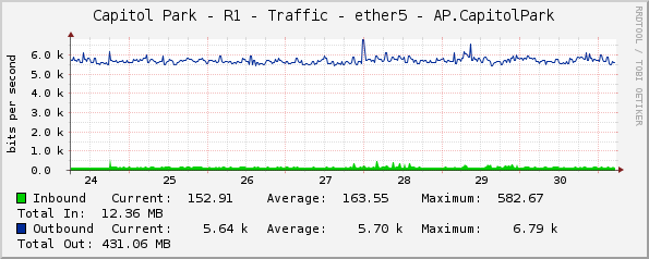 Capitol Park - R1 - Traffic - ether5 - AP.CapitolPark