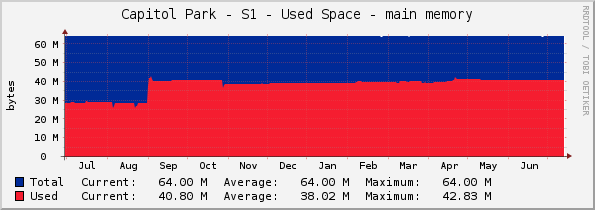 Capitol Park - S1 - Used Space - main memory