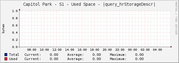 Capitol Park - S1 - Used Space - |query_hrStorageDescr|