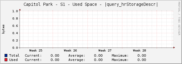 Capitol Park - S1 - Used Space - |query_hrStorageDescr|