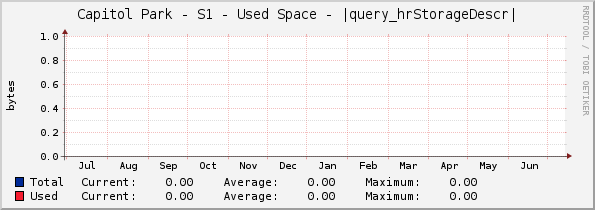 Capitol Park - S1 - Used Space - |query_hrStorageDescr|