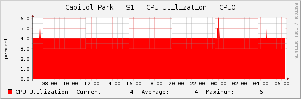 Capitol Park - S1 - CPU Utilization - CPU0