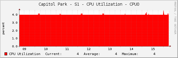 Capitol Park - S1 - CPU Utilization - CPU0