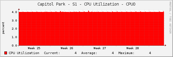 Capitol Park - S1 - CPU Utilization - CPU0