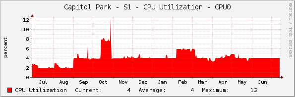 Capitol Park - S1 - CPU Utilization - CPU0