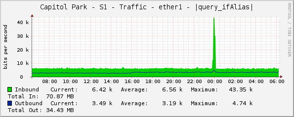 Capitol Park - S1 - Traffic - ether1 - |query_ifAlias|