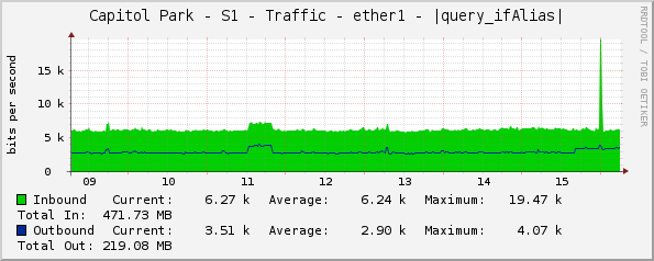 Capitol Park - S1 - Traffic - ether1 - |query_ifAlias|