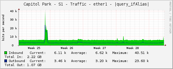 Capitol Park - S1 - Traffic - ether1 - |query_ifAlias|