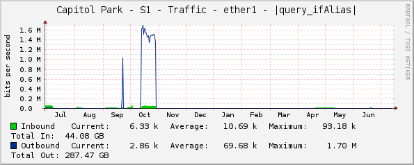 Capitol Park - S1 - Traffic - ether1 - |query_ifAlias|