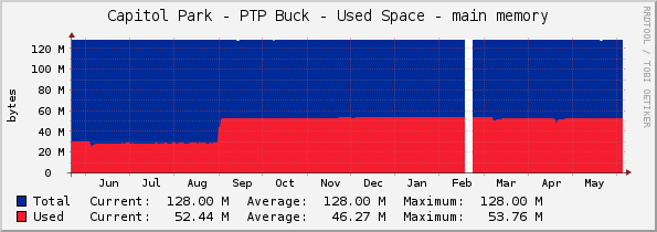 Capitol Park - PTP Buck - Used Space - main memory