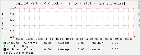 Capitol Park - PTP Buck - Traffic - sfp1 - |query_ifAlias|