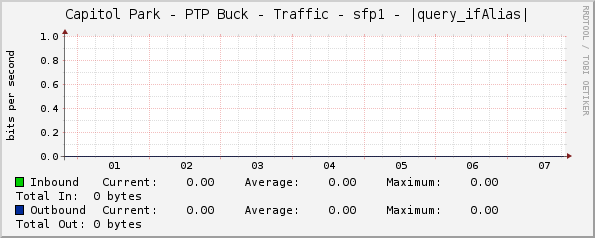 Capitol Park - PTP Buck - Traffic - sfp1 - |query_ifAlias|