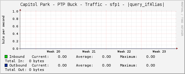 Capitol Park - PTP Buck - Traffic - sfp1 - |query_ifAlias|