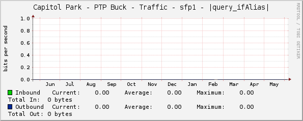 Capitol Park - PTP Buck - Traffic - sfp1 - |query_ifAlias|