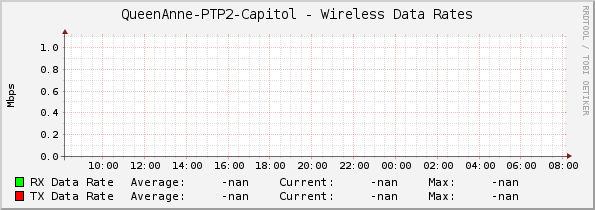 QueenAnne-PTP2-Capitol - Wireless Data Rates