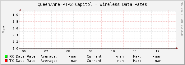 QueenAnne-PTP2-Capitol - Wireless Data Rates