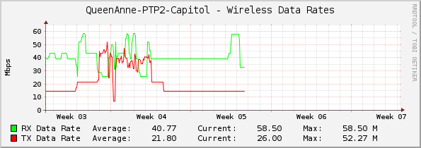 QueenAnne-PTP2-Capitol - Wireless Data Rates