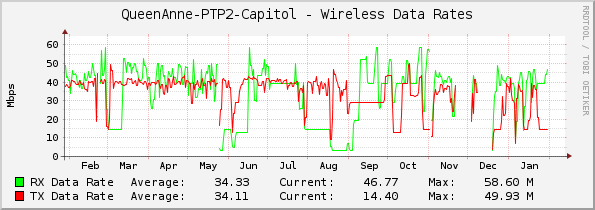 QueenAnne-PTP2-Capitol - Wireless Data Rates