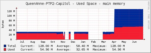 QueenAnne-PTP2-Capitol - Used Space - main memory