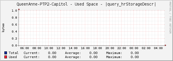 QueenAnne-PTP2-Capitol - Used Space - |query_hrStorageDescr|