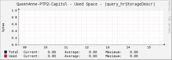 QueenAnne-PTP2-Capitol - Used Space - |query_hrStorageDescr|