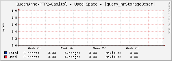 QueenAnne-PTP2-Capitol - Used Space - |query_hrStorageDescr|