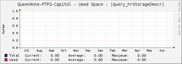 QueenAnne-PTP2-Capitol - Used Space - |query_hrStorageDescr|